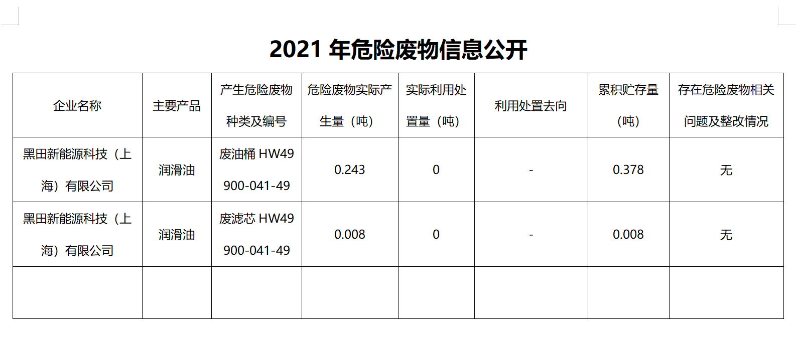 2021年危險廢物信息公開