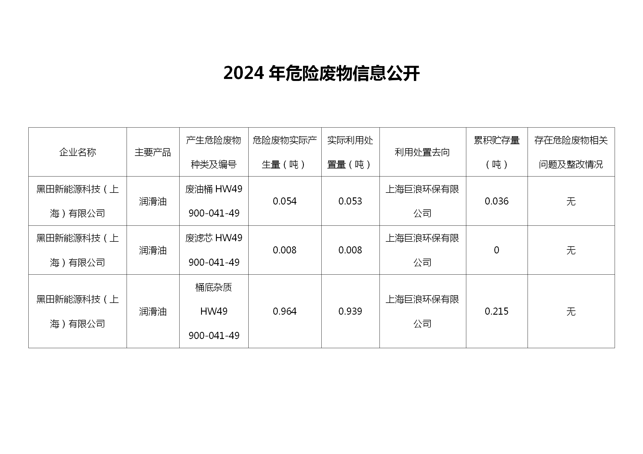 2024年危險(xiǎn)廢物信息公開(kāi)